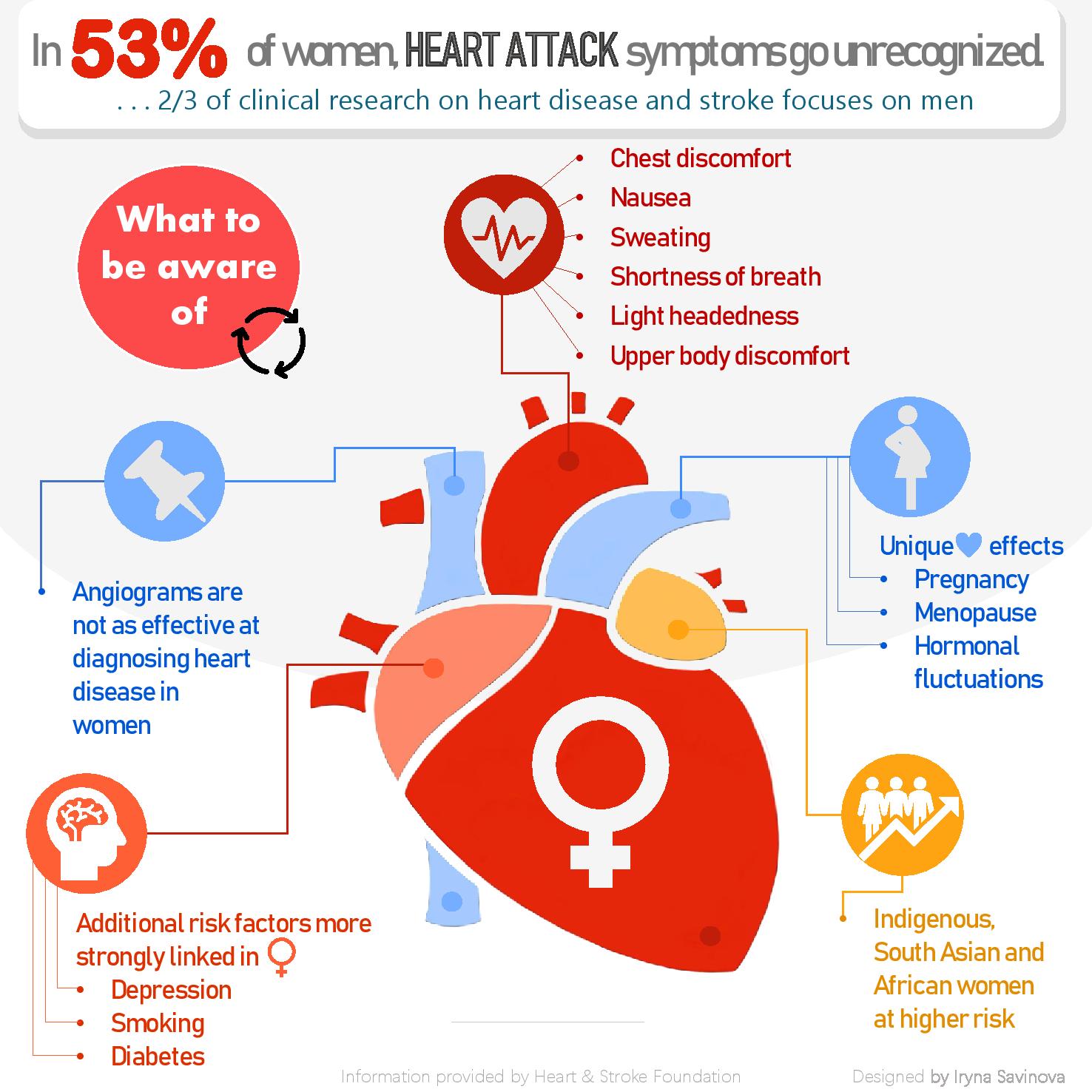 Ground-breaking research into the impact of menopause on the heart